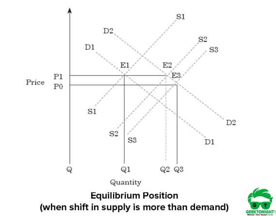 Equilibrium Position (supply is more)