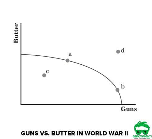 Guns vs. Butter in World War II