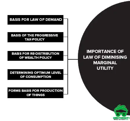 Importance of Law of Diminishing Marginal Utility