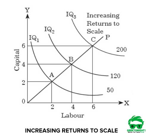 Increasing Returns to Scale