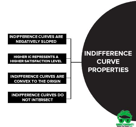 Indifference Curve Properties