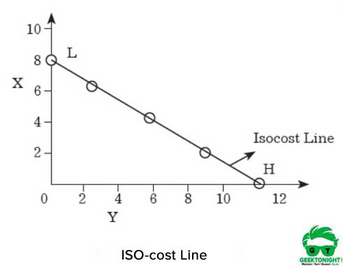 ISO cost-Line