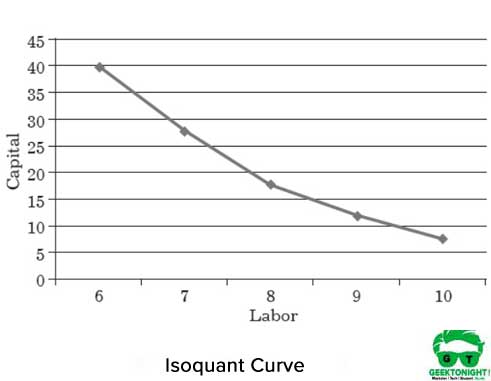 types of isoquants