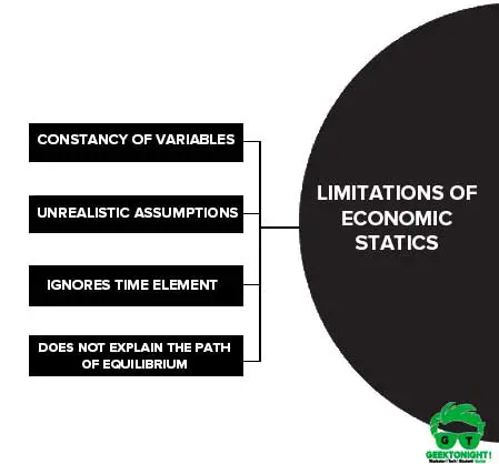 Limitations of Economic Statics