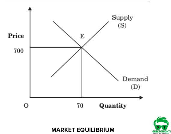 Market Equilibrium