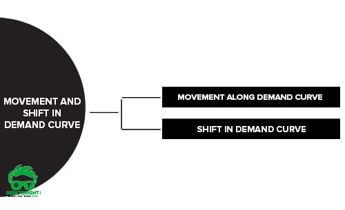 Movement and Shift In Demand Curve