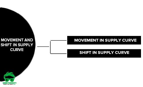 Movement and Shift In Supply Curve