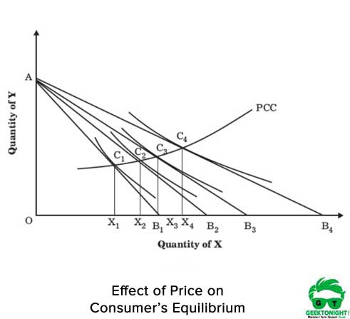 Price-on-Consumer-Equilibrium