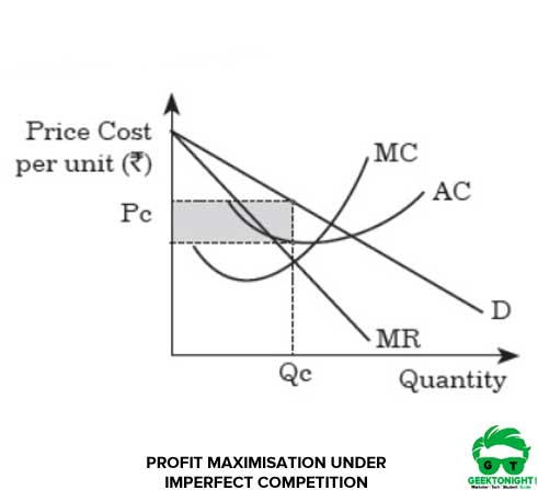 Profit Maximisation under Imperfect Competition