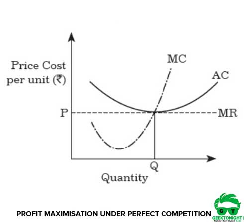 Profit Maximisation under Perfect Competition