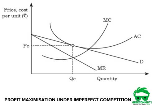 Profit maximisation under Imperfect Competition