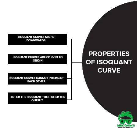 Properties of Isoquant Curve