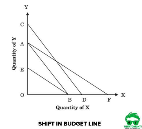 Shift in Budget Line