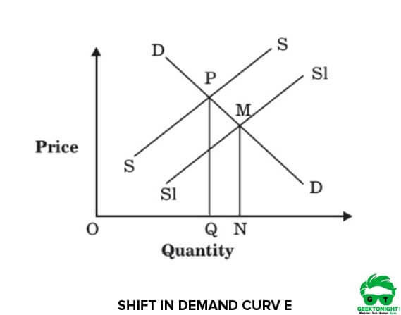 Shift in Supply Curve and Equilibrium