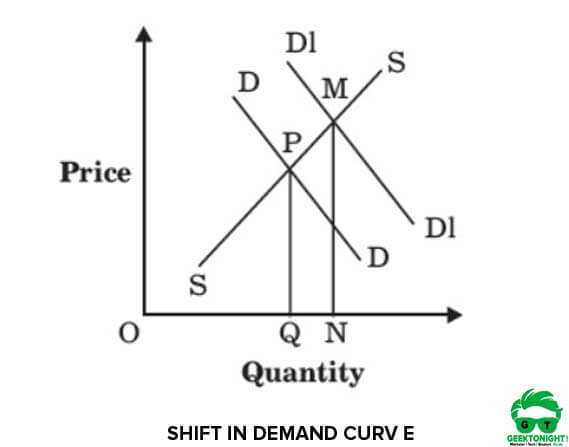 Shift in Demand and Equilibrium