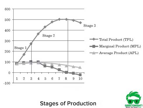 Stages of Production