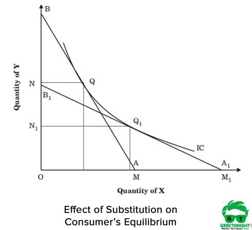 Substitution on Consumer’s Equilibrium