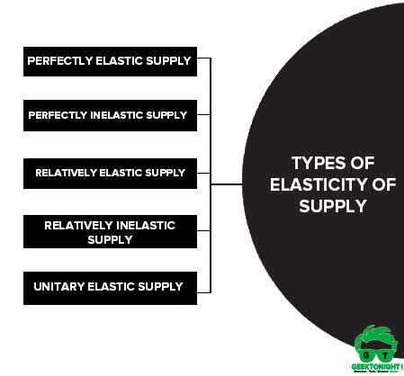 Types of Elasticity of Supply