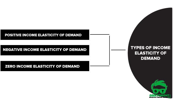 Types of Income Elasticity of Demand