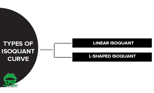 Types of Isoquant Curve