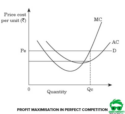 Profit Maximisation in Perfect Competition