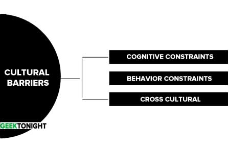 Cultural Barriers to Communication