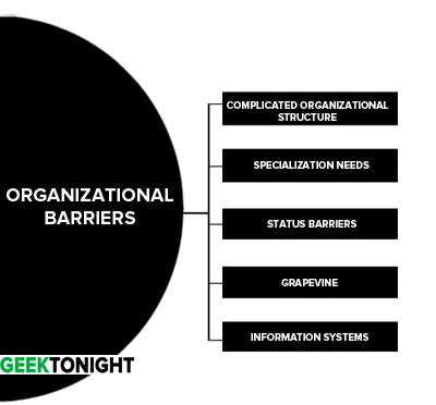 Organizational Barriers to Communication