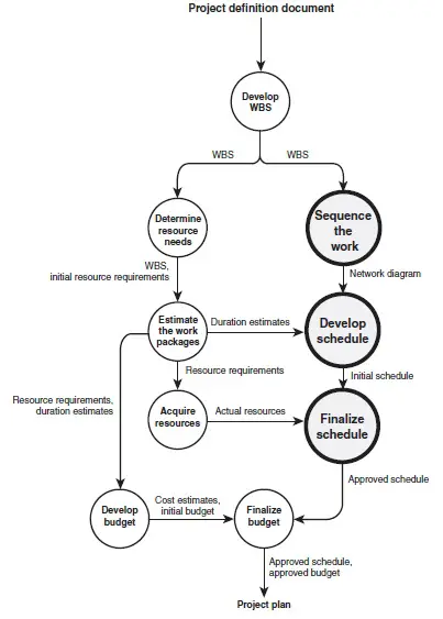 Building a Project Schedule