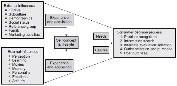 Consumer Behaviour Model