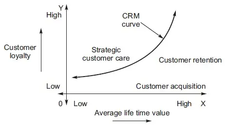 Customer relationship with the firm