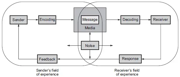 Elements in Communication Process