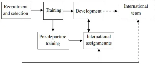 process of International Training