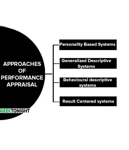 Approaches of Performance Appraisal
