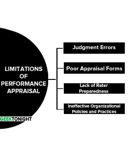 Limitations of Performance Appraisal