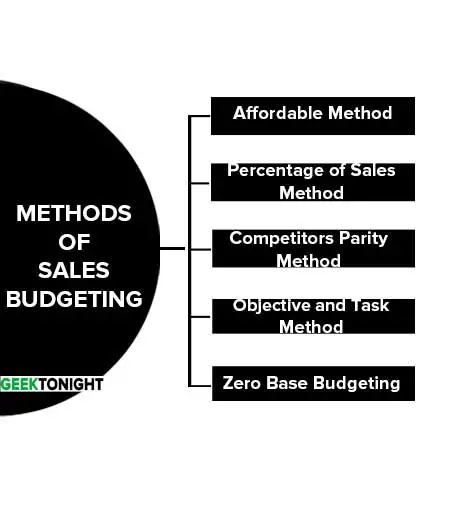 Methods of Sales Budgeting