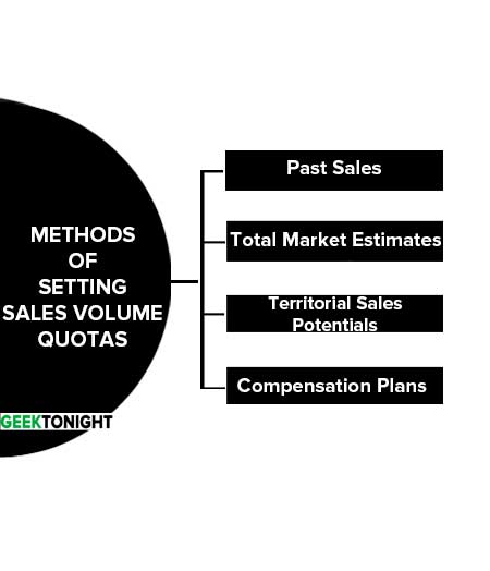 Methods of Setting Sales Volume Quotas
