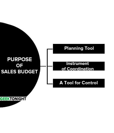 Purpose of Sales Budget