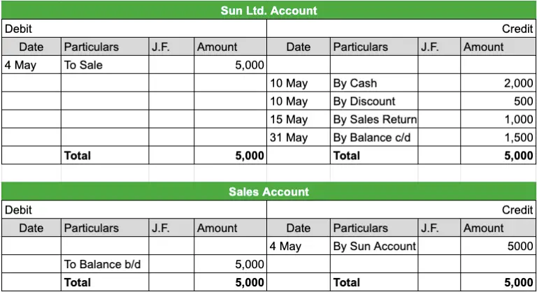 What Is Posting In Accounting? Rules, Types Of Ledger Posting