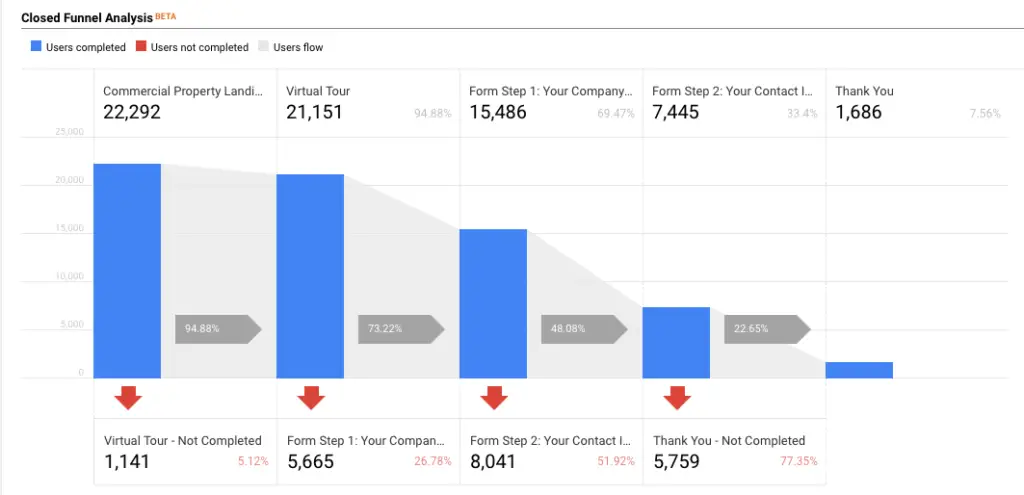 In the custom funnel below, what was the percentage of users who left the funnel between stage 1 and stage 2