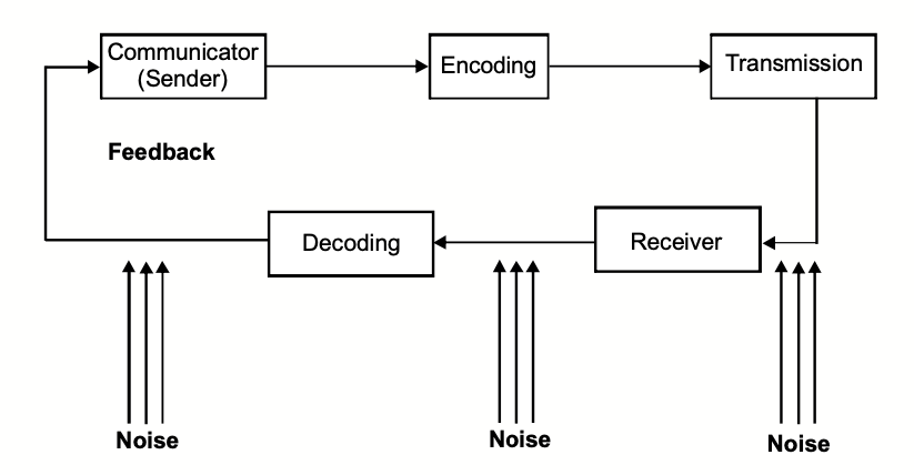 Noise as Barrier