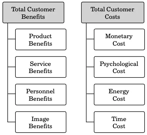 Factors Affecting Customer’s Perceived Value