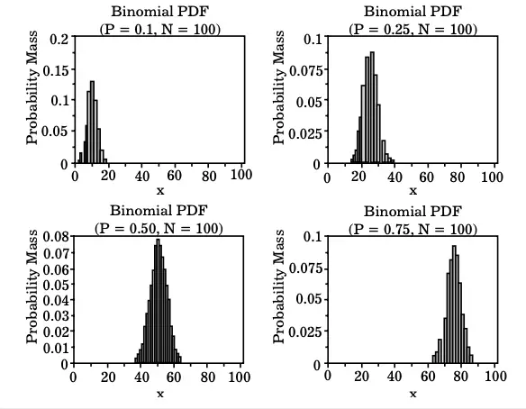 Binomial PDF for p = 0.1, 0.25, 0.50, 0.75 and n = 100