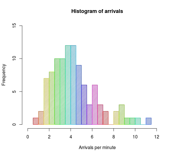 Histogram