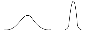 Normal Distribution Curves