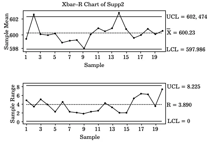 Sample Control Chart