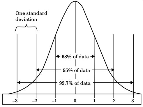 Standard Normal Distribution and the 68-95-99.7 Rule