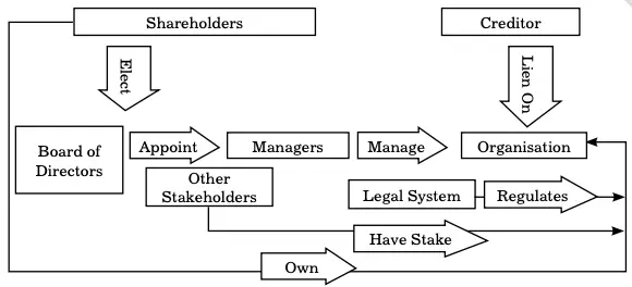 Anglo-American Model of Corporate Governance