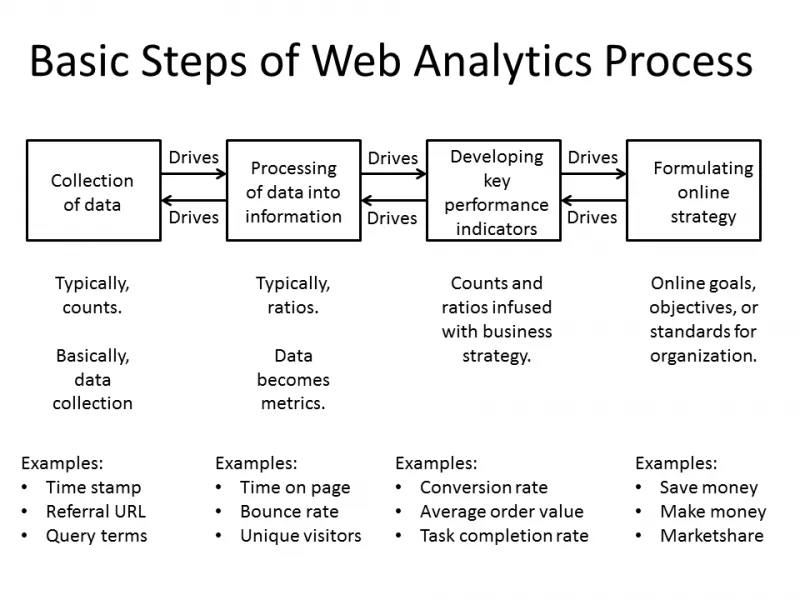 Steps of Web Analytics Process