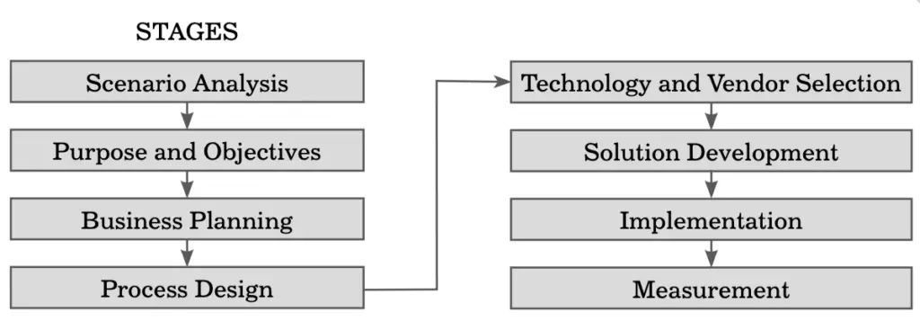 CRM Implementation Strategy Road Map