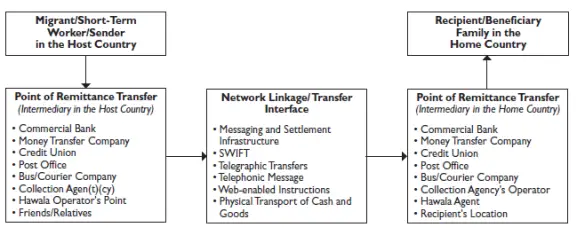 Channels of Remittance